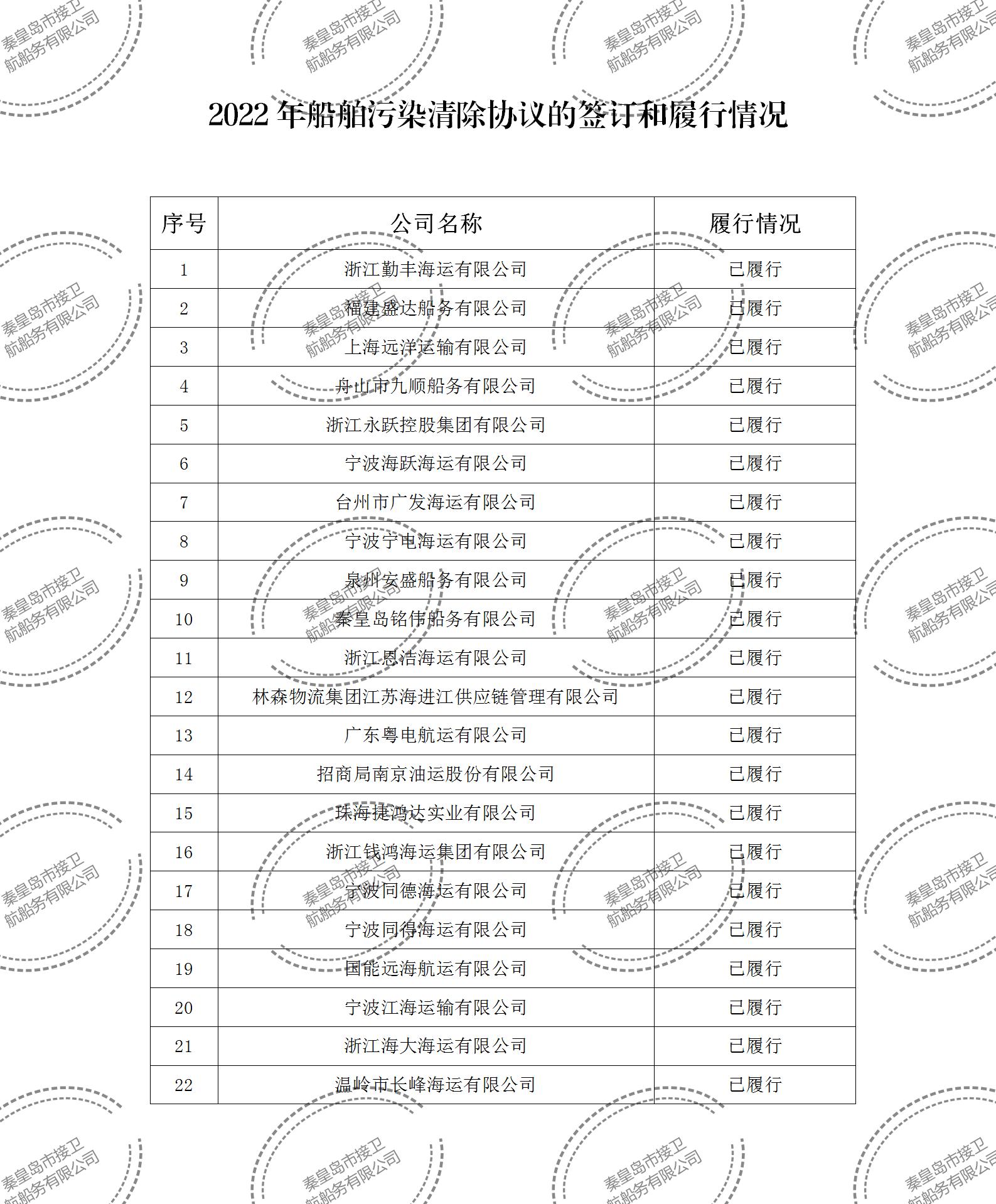 2022年船舶污染清除协议的签订和履行情况