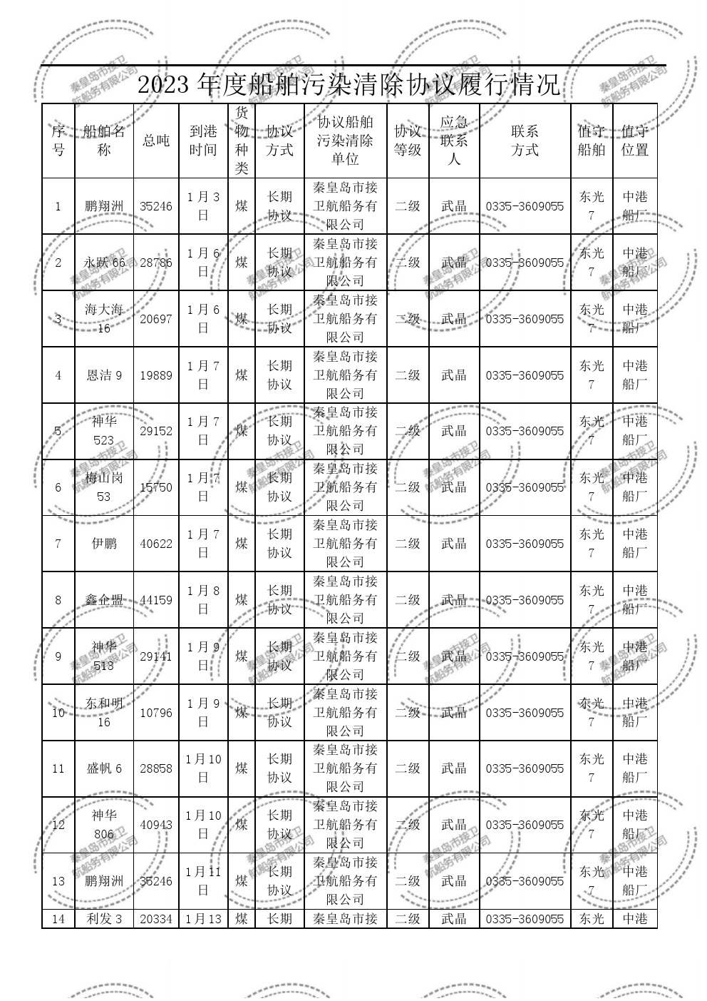 2023年度船舶污染清除协议履行情况
