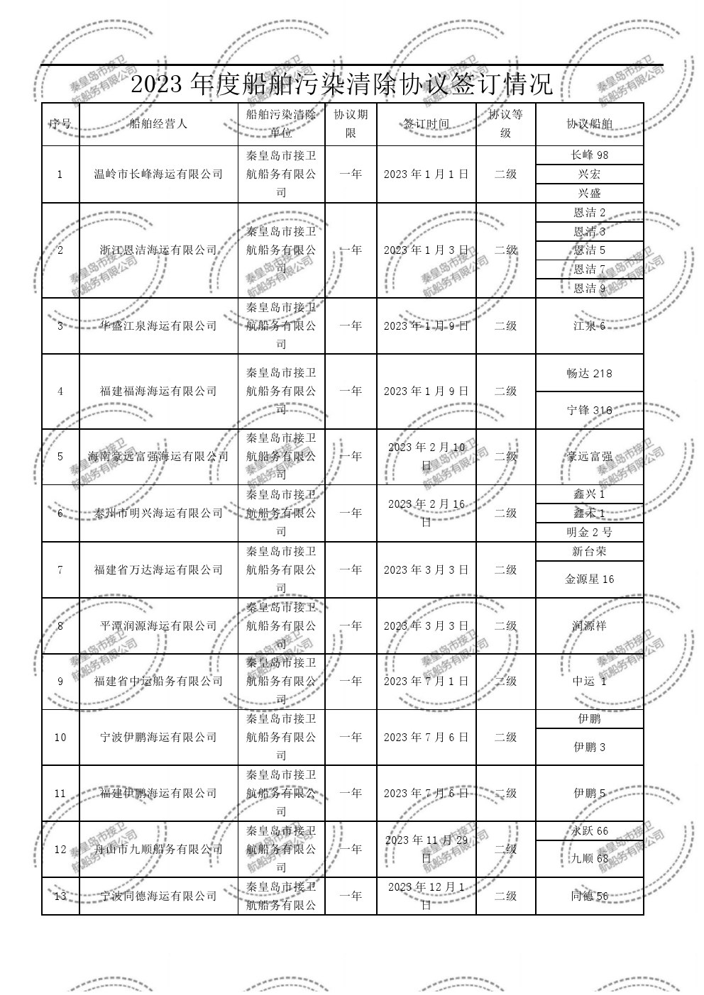 2023年度船舶污染清除协议签订情况