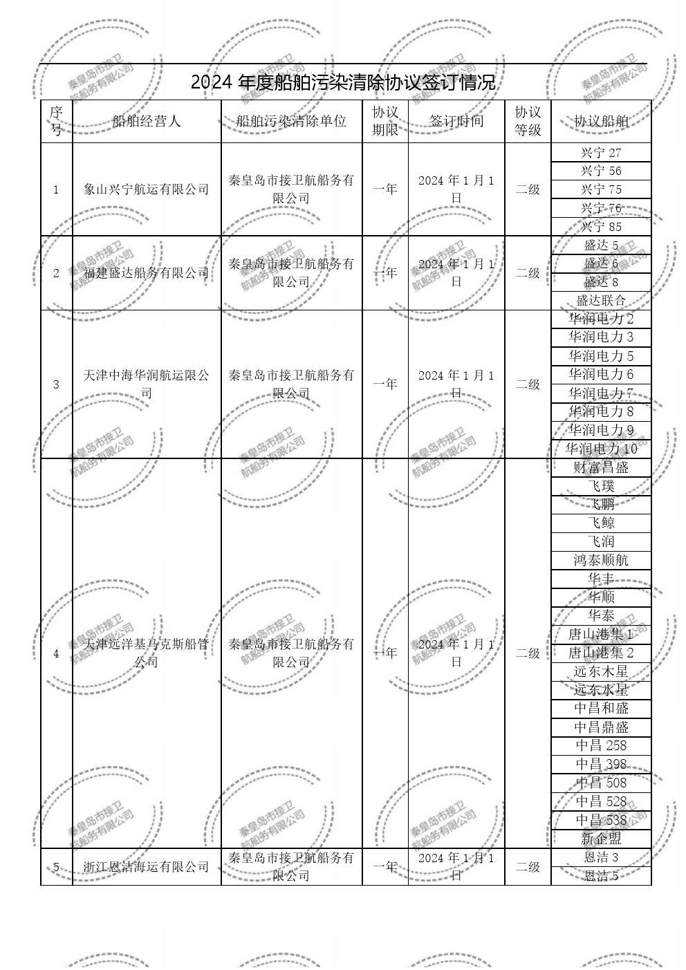 2024年度船舶污染清除协议签订情况