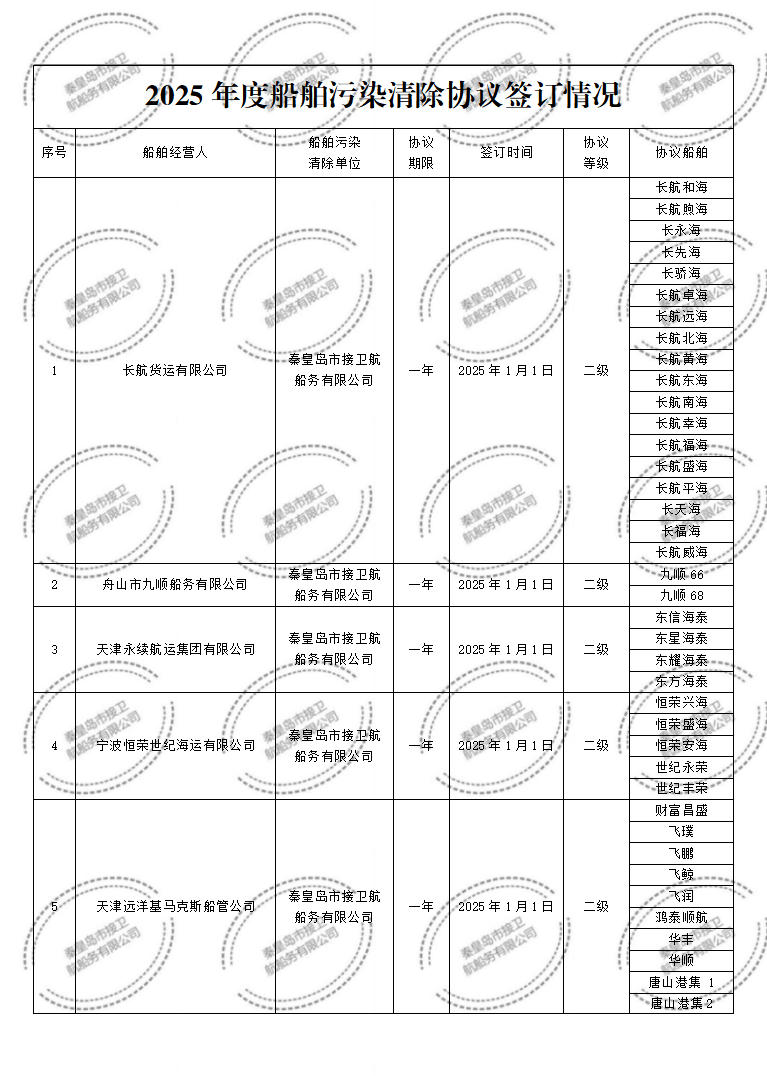 2025年度船舶污染清除协议签订情况