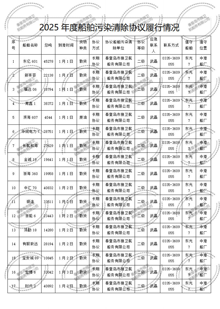 2025年度船舶污染清除协议履行情况